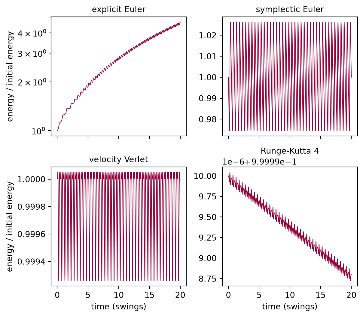 Four panels of relative energy against time in swings. Explicit Euler: a rising curve on a logarithmic axis. Symplectic Euler: an oscillation around the initial value that repeats every swing without drifting. Velocity Verlet: a much narrower oscillation that repeats without drifting. The classical Runge-Kutta method: a curve that falls steadily from the initial value by a very small amount.