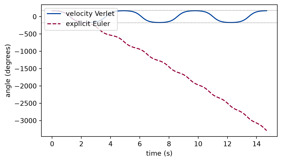 Line plot of the angle in degrees against time in seconds. The velocity Verlet curve oscillates between plus and minus the release angle, with long flat stretches near the extremes. The explicit Euler curve follows it down through the bottom, then fails to turn back on the far side, passes the dotted line below it, and decreases without limit, winding round and round, to a very large negative angle by the end.