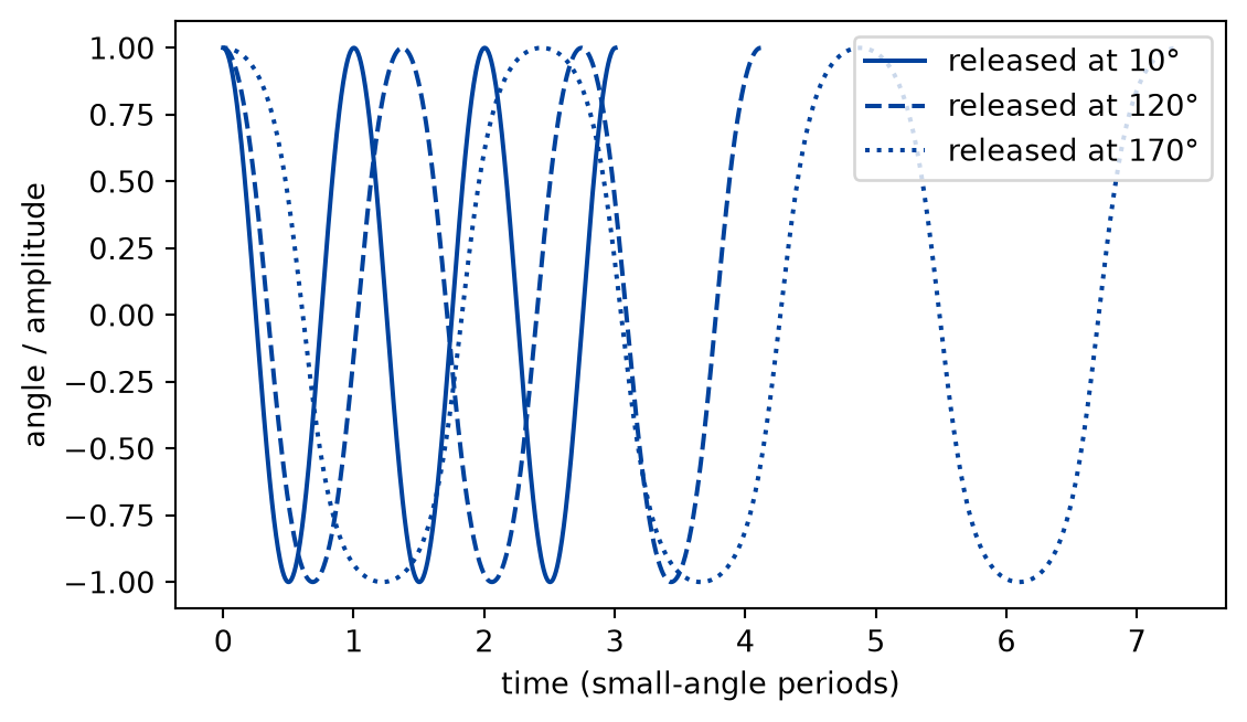 Line plot of the angle divided by the amplitude against time in small-angle periods, over three periods. The curve for the smallest amplitude is a cosine that completes a period at one. The curve for the middle amplitude has a longer period and flatter tops. The curve for the largest amplitude has a much longer period, with wide flat tops near plus and minus one and fast passages through zero.