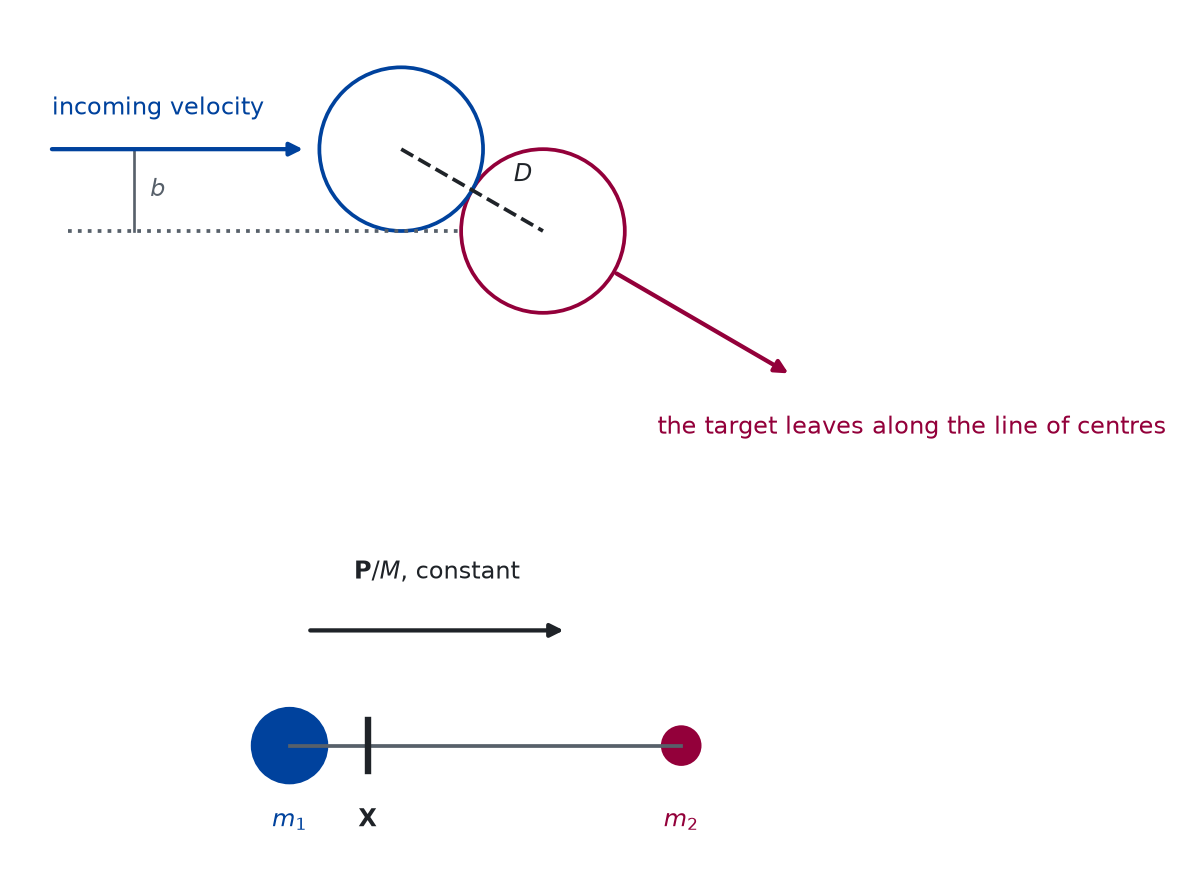 Two diagrams. The upper one shows two circles touching. A blue circle comes in from the left along a horizontal arrow that lies a distance b above the horizontal through the centre of a red circle. A dashed line joins the two centres, and a red arrow leaves the red circle along that line, down and to the right. The lower one shows a large blue dot and a small red dot joined by a line, a tick mark for the centre of mass close to the large dot, and an arrow above it pointing right for the constant velocity.