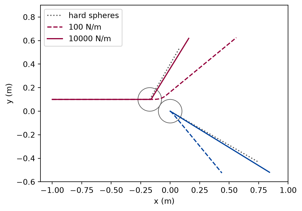 Plot of y against x in metres with equal axes. The moving sphere comes in from the left along a horizontal line; the target sits at the origin. Two circles touch at the point of first contact. After it, the hard-sphere paths leave as straight dotted lines, one upward and one downward at a right angle to each other. The soft-sphere paths for the softer contact bend away more gradually and leave at shallower angles; the paths for the stiffer contact lie close to the hard-sphere lines.