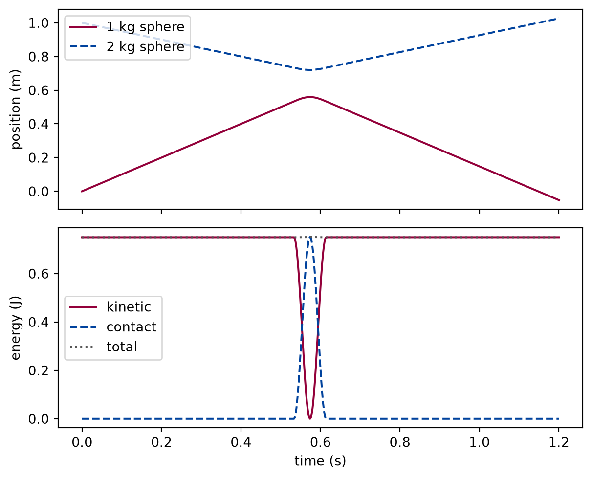 Two panels sharing the time axis in seconds. Top: the position of each sphere in metres; the two lines approach, meet, and separate at reversed slopes. Bottom: the kinetic energy dips sharply during the brief contact while the contact energy rises by the same amount in a bump; the total energy stays a flat line throughout.
