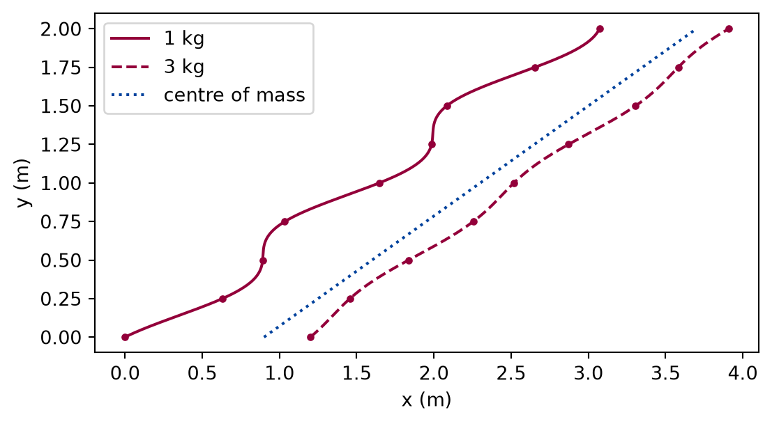 Plot of y against x in metres. Two wavy paths run from left to right, one for each mass, oscillating towards and away from each other about a straight dotted line, the centre of mass, which lies closer to the heavier path than to the lighter one. Dots along each path mark equal time intervals.