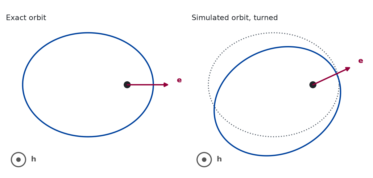 Two panels, each with an ellipse, a dot at one focus, a red arrow from the dot to the near end of the ellipse for the eccentricity vector, and a circle with a dot in the lower left corner for the angular momentum pointing out of the page. In the left panel the arrow points along the horizontal axis. In the right panel the ellipse and the arrow are turned by a small angle against the dotted exact ellipse.