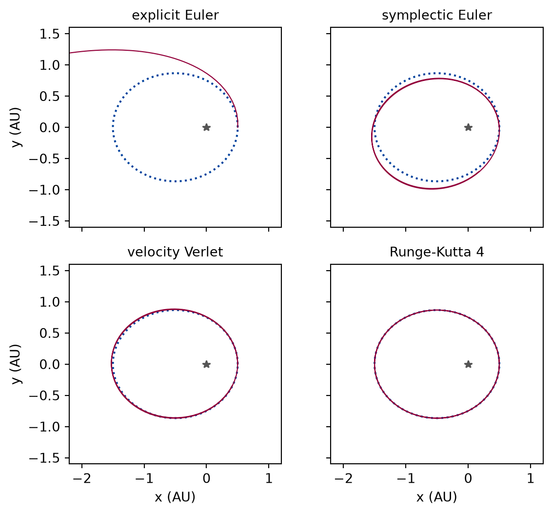 Four panels of y against x in astronomical units with equal axes, each with the exact orbit as a dotted ellipse and a marker at the origin for the star. Explicit Euler spirals outward far beyond the ellipse. Symplectic Euler traces an ellipse of about the right size that is visibly turned from the exact one. Velocity Verlet lies close to the exact ellipse, slightly turned. The classical Runge-Kutta method lies on the exact ellipse to within the width of the line.