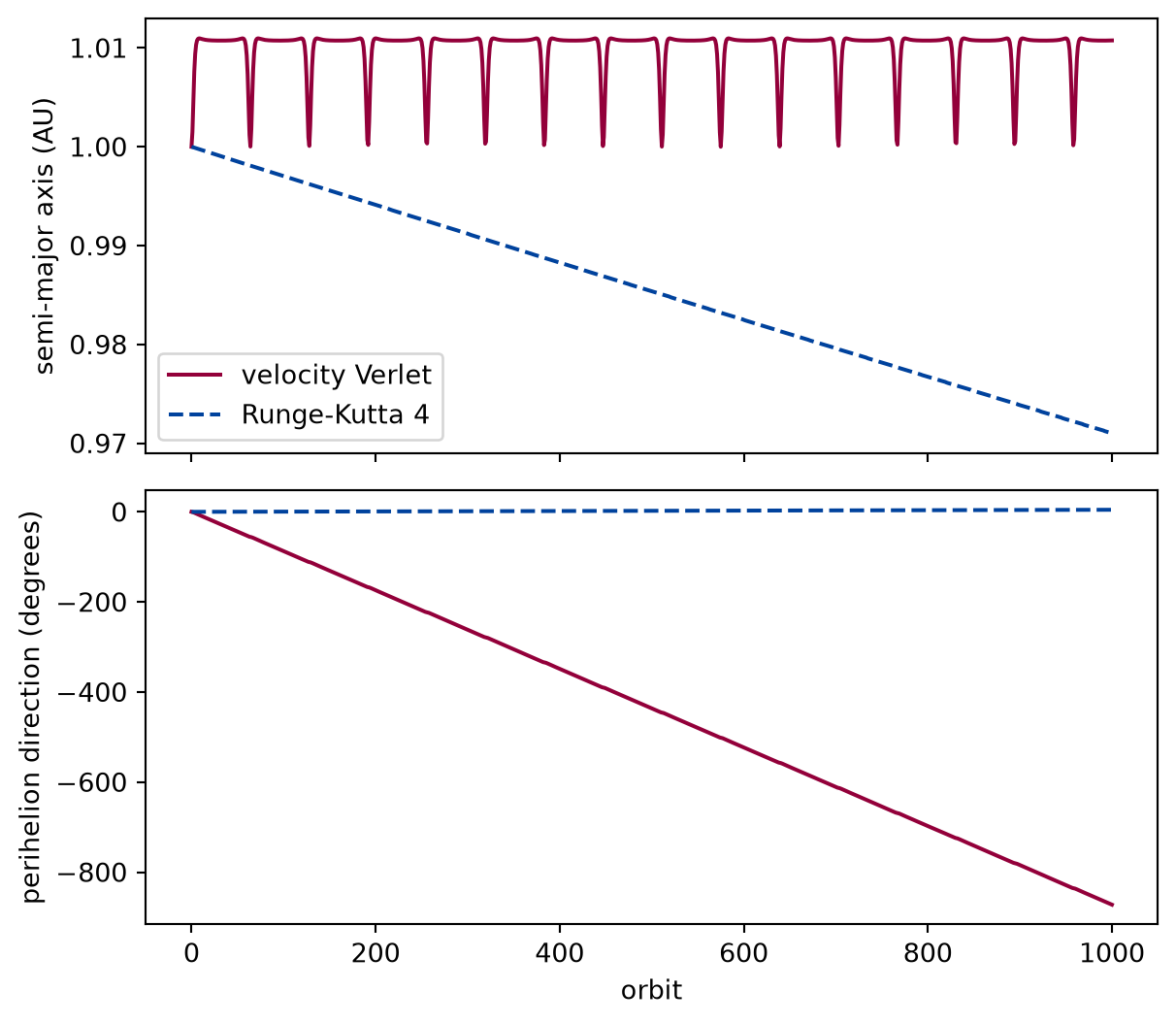 Two panels against the orbit number. Top: the semi-major axis in astronomical units. The velocity Verlet curve stays close to one throughout. The Runge-Kutta curve falls steadily in a nearly straight line. Bottom: the direction of the perihelion in degrees. The velocity Verlet curve falls in a straight line through several full turns. The Runge-Kutta curve stays close to zero.