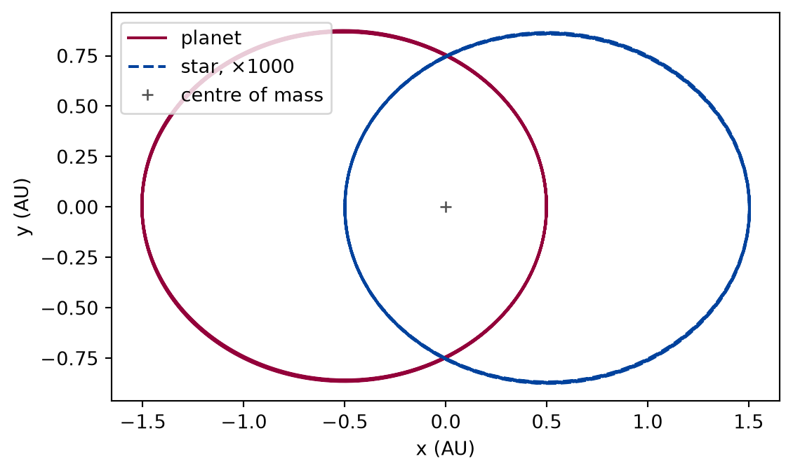 Plot of y against x in astronomical units with equal axes. A large ellipse, the planet's orbit, has its perihelion on the right of the origin and its aphelion on the left. A small ellipse of the same shape but opposite orientation, drawn magnified a thousand times, lies at the origin: the star's orbit about the centre of mass, which is marked with a cross.