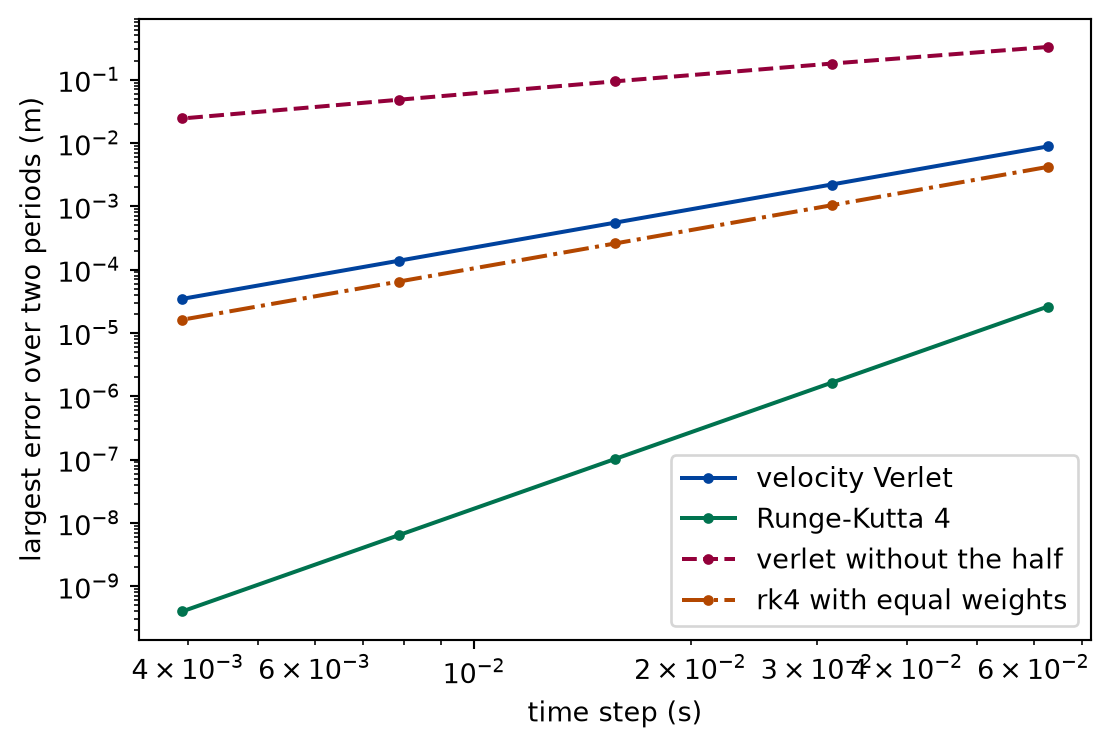 Log-log plot of the error in metres against the time step in seconds. Velocity Verlet and Runge-Kutta 4 lie on straight lines of slope 2 and 4, the second far lower. Verlet without the half has slope 1 and lies above velocity Verlet. Runge-Kutta 4 with equal weights has slope 2 and lies on a line parallel to velocity Verlet, far above Runge-Kutta 4.