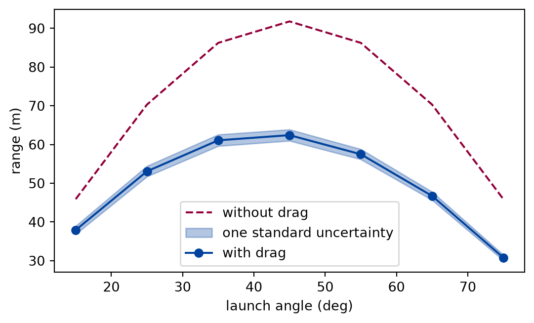 Line plot of range in metres against launch angle in degrees. A dashed curve for the throw without drag rises to a maximum at forty-five degrees and falls symmetrically. A solid curve for the throw with drag lies below it, with a maximum at a smaller angle. A shaded band about the solid curve shows one standard uncertainty, a little more than a metre wide on each side.