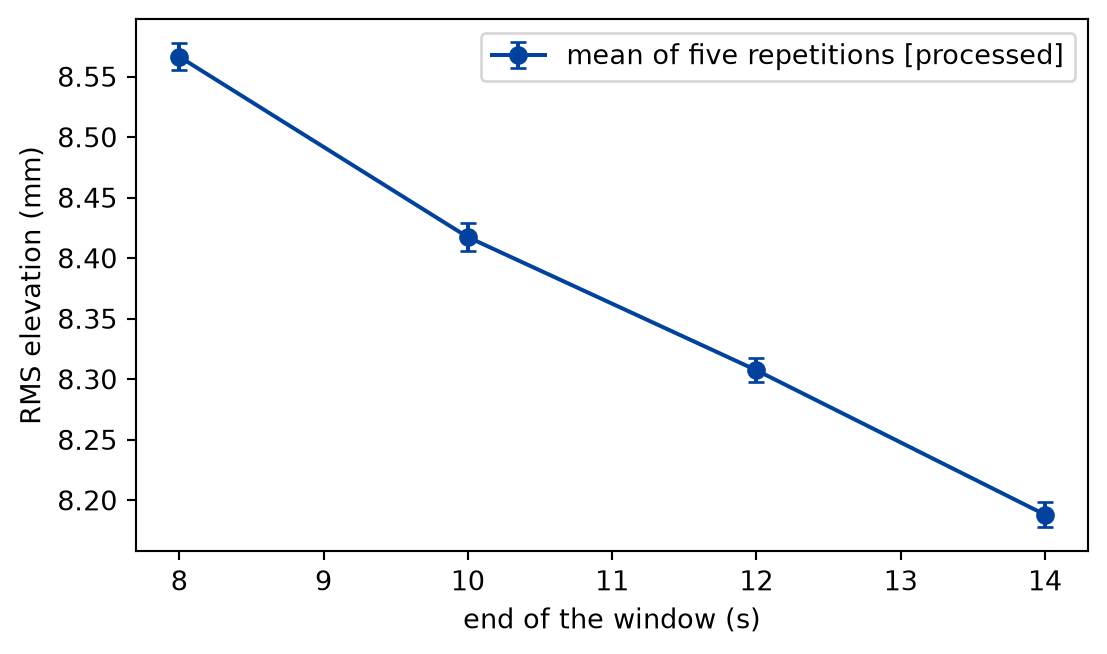 Plot of RMS elevation in millimetres against the end of the window in seconds, with four points joined by a line. The points fall from left to right, steeply at first. Each point has a vertical bar that is too small to see against the fall.