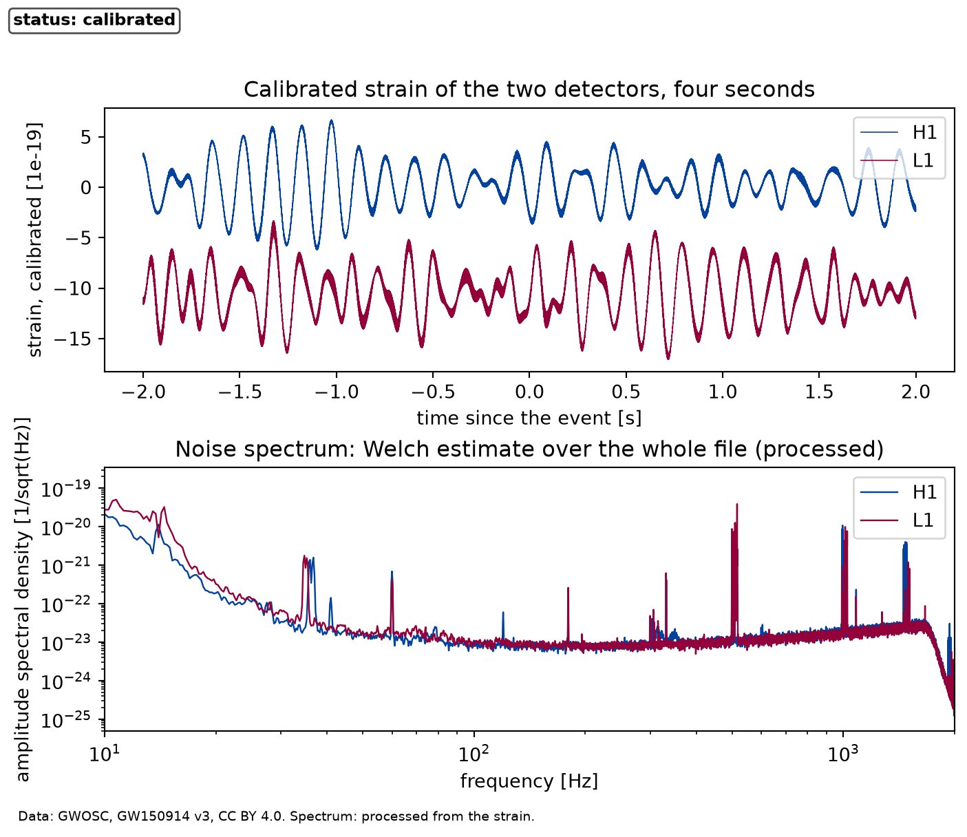 Two stacked panels. The upper panel shows the strain of two detectors against time over four seconds: two curves of similar size, one offset below the other, both wandering slowly with no visible burst. The lower panel shows the amplitude spectral density against frequency on logarithmic axes: a steep falling curve towards high frequency with narrow spikes, and a minimum near a few hundred hertz.