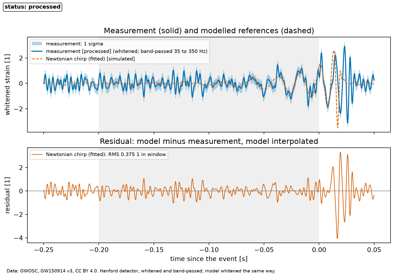 Two stacked panels sharing a time axis from minus point two five to plus point zero five seconds. The upper panel shows a noisy solid curve with a grey band and a dashed curve of rising frequency and growing amplitude that follows its oscillations in the shaded window. The lower panel shows the residuals, a noisy curve around zero.