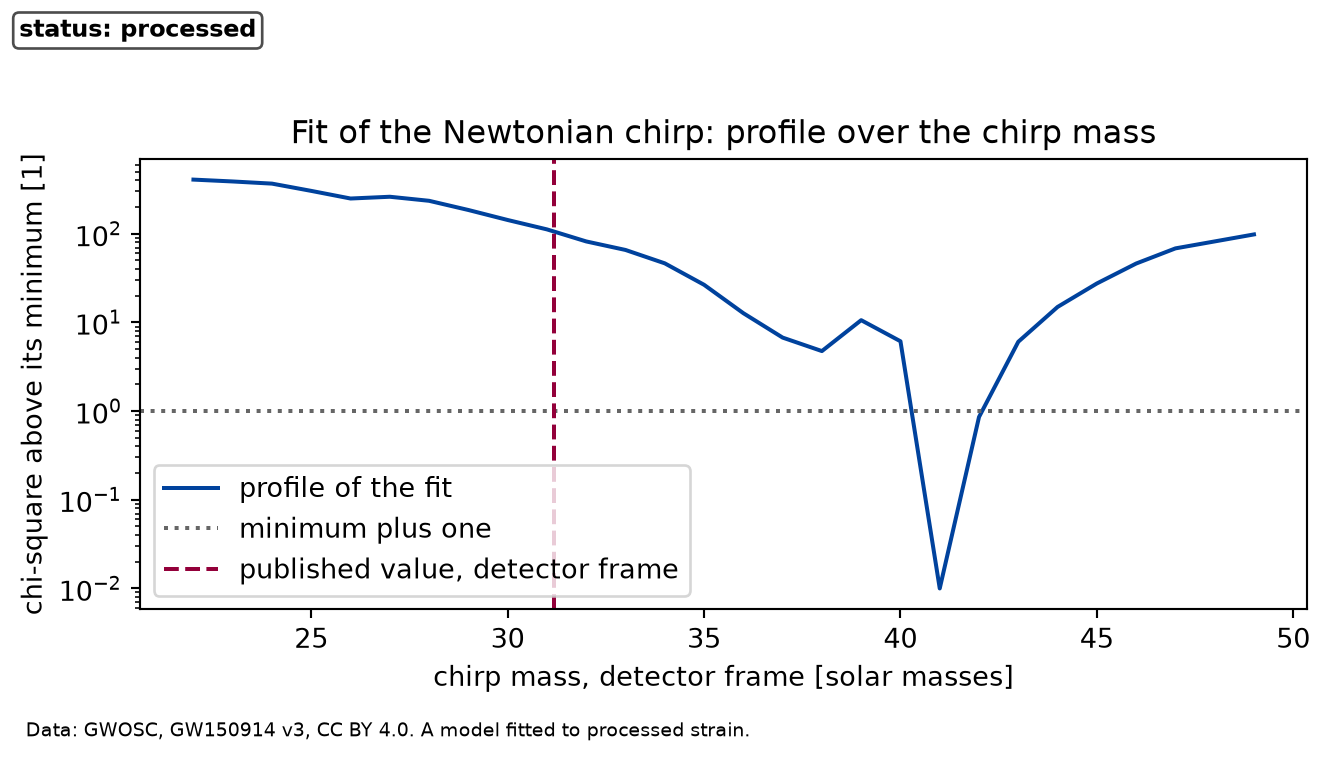Line plot of the chi-square difference against chirp mass from twenty-two to fifty solar masses on a logarithmic vertical axis: a bowl with a single minimum that rises steeply on both sides. A dotted horizontal line sits one unit above the minimum, and a dashed vertical line, the published value, sits well to the left of the minimum, where the curve is far above the dotted line.
