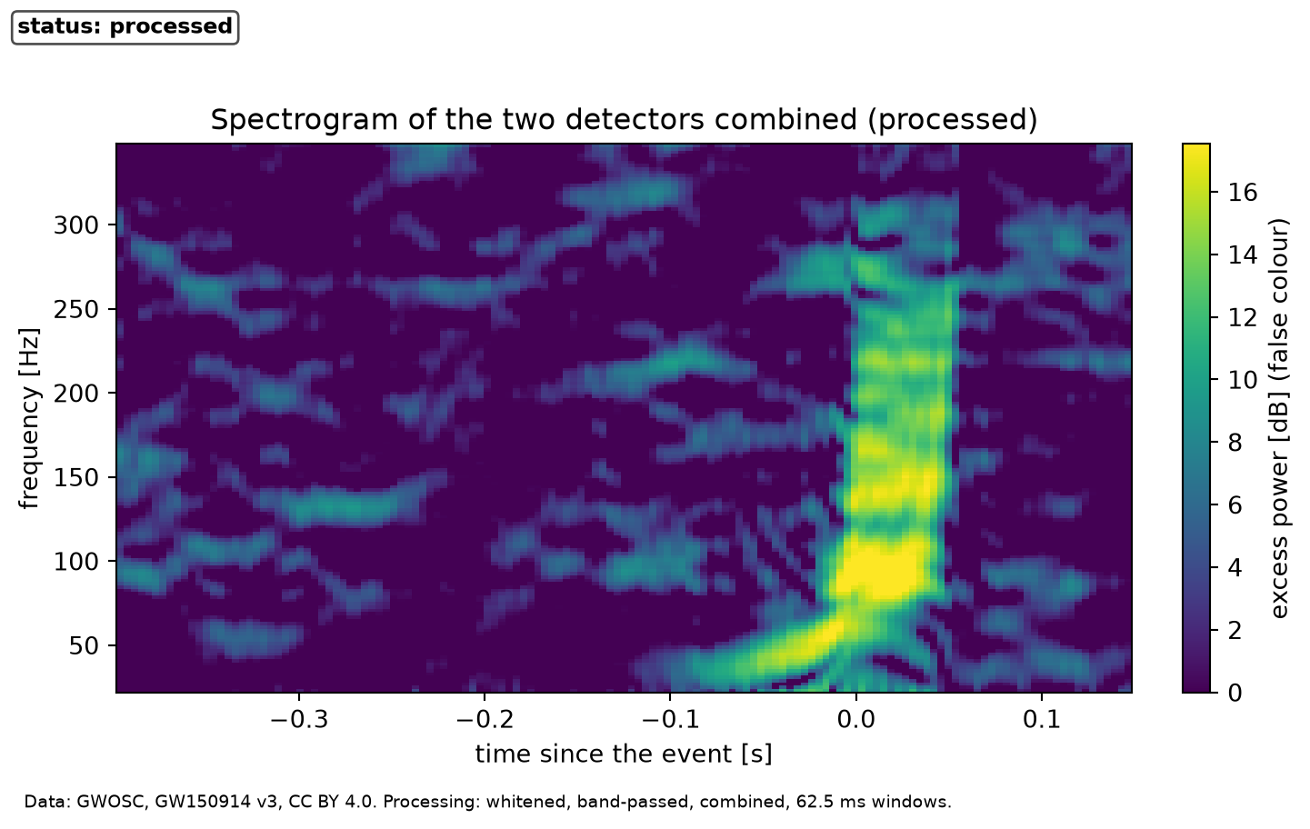 Image of frequency, from twenty to three hundred and fifty hertz, against time, from minus point four to plus point one five seconds. Mostly dark with faint scattered patches of noise; a bright narrow track climbs from low frequency at about minus point one second to about a hundred hertz near zero, and a broad bright band covering all frequencies follows from zero to about plus point zero five seconds.