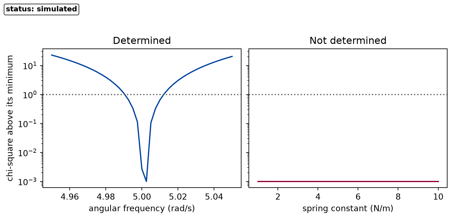 Two panels sharing a logarithmic vertical axis of chi-square above its minimum. The left panel, angular frequency, shows a narrow V-shaped bowl whose two arms rise steeply and cross a dotted horizontal line at one, a little either side of the minimum. The right panel, spring constant from one to ten, shows a flat line along the very bottom of the axis that never approaches the dotted line.