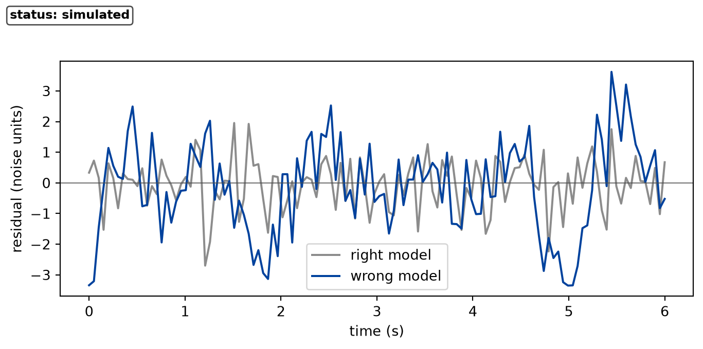 Line plot of residuals in units of the noise against time over six seconds. A grey curve scatters irregularly about zero within a band of about two units. A coloured curve makes slow swings of several samples each, away from zero and back, and reaches the largest excursions, about three units, near the start and in the last second.