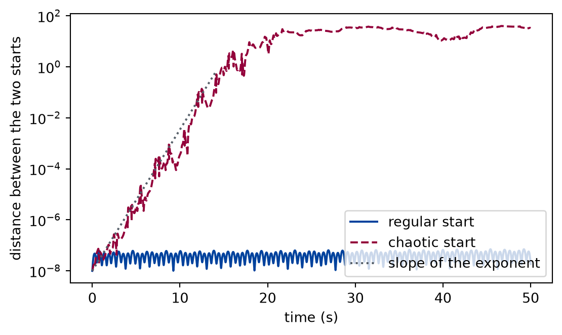 Line plot of the distance between two starts against time, with a logarithmic vertical axis. The curve of the regular start rises slowly and stays low with small wiggles. The curve of the chaotic start rises steeply along a straight line for about ten seconds, then levels off at a high value and fluctuates. A dashed straight line with a slope that matches the steep part is drawn through the start of the chaotic curve.