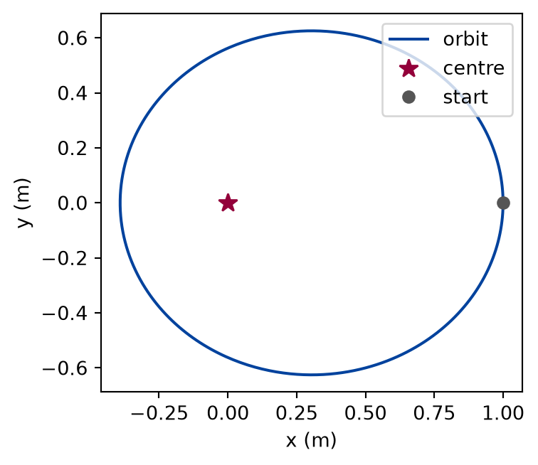 Plot of the orbit in the plane with equal axes. A closed elongated ellipse with a point marking the centre of attraction near one end of the ellipse, inside it, and a marker for the starting point at the far end of the ellipse.