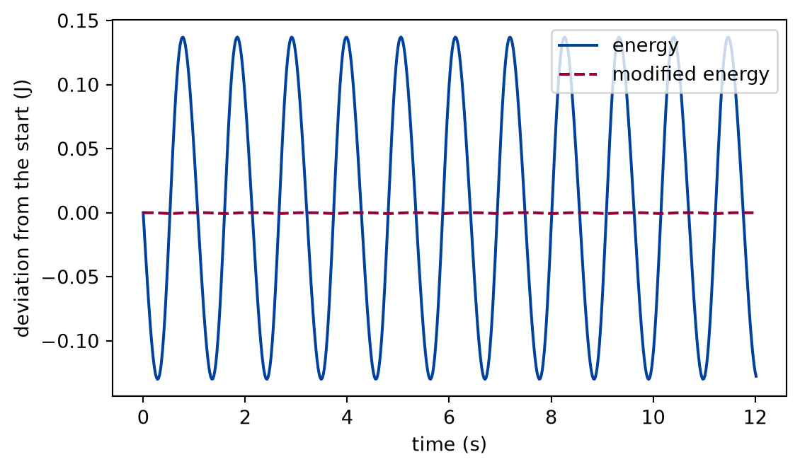 Plot of energy minus its starting value, in joules, against time in seconds. The solid curve, the energy, oscillates up and down with the period of the pendulum within a band that is the same at the end as at the start. The dashed curve, the modified energy, lies close to zero with a much smaller oscillation.