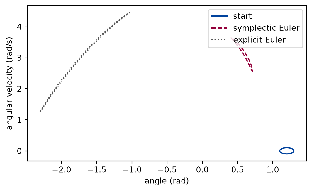 Plot of velocity against angle. A small solid circle marks the starting states. A dashed closed curve of about the same area but elongated and tilted shows the image under symplectic Euler. A dotted closed curve that encloses a much larger region around it shows the image under explicit Euler.