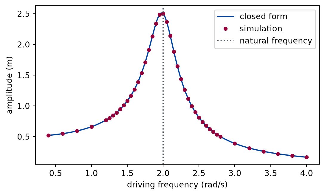 Plot of amplitude in metres against driving frequency in radians per second. A solid smooth line rises from a low value on the left to a sharp peak near the middle, then falls to small values on the right. Round markers from the simulation lie on the line at every frequency. A vertical dotted line marks the natural frequency, just to the right of the peak.