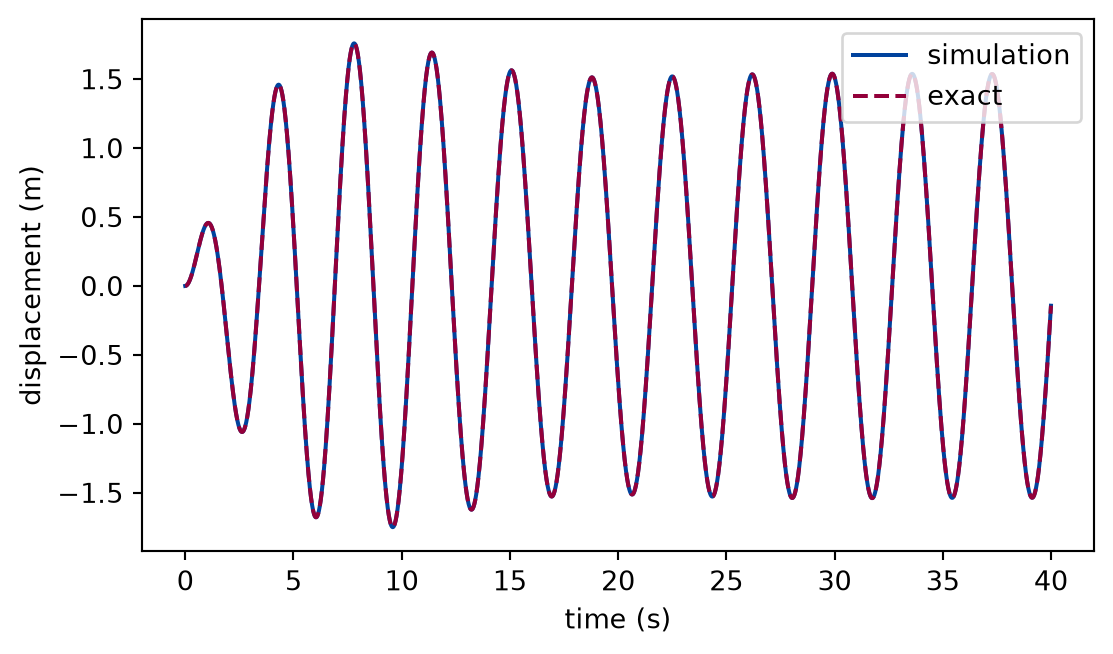 Plot of displacement against time over forty seconds. A solid curve, the simulation, and a dashed curve, the exact motion, lie on top of each other. The oscillation starts at zero, grows to a larger swing within the first ten seconds with an irregular envelope, and then settles into a steady sinusoid of constant amplitude.