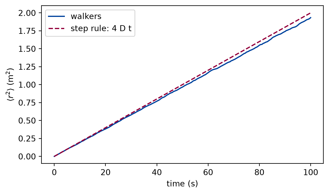 Line plot of the mean squared displacement in square metres against time in seconds. The measured curve rises almost straight from the origin, and a dashed straight line from the origin lies on top of it.