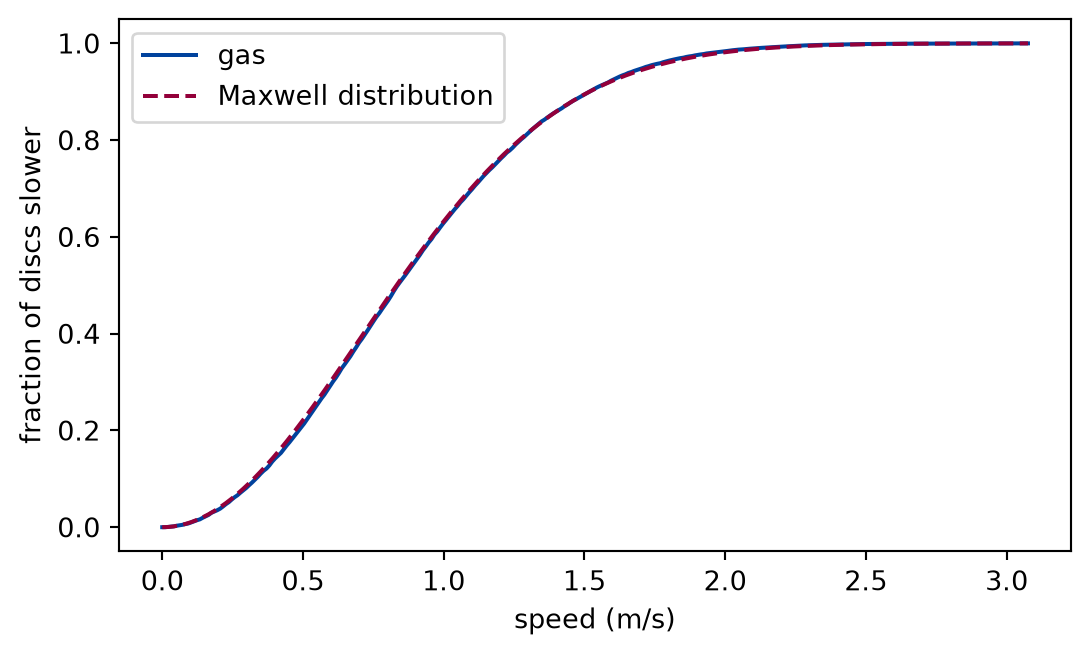 Line plot of the fraction of discs slower than a speed against the speed in metres per second. A solid curve of the measured speeds rises from zero in an S shape towards one, and a dashed curve of the Maxwell distribution function lies close along it.