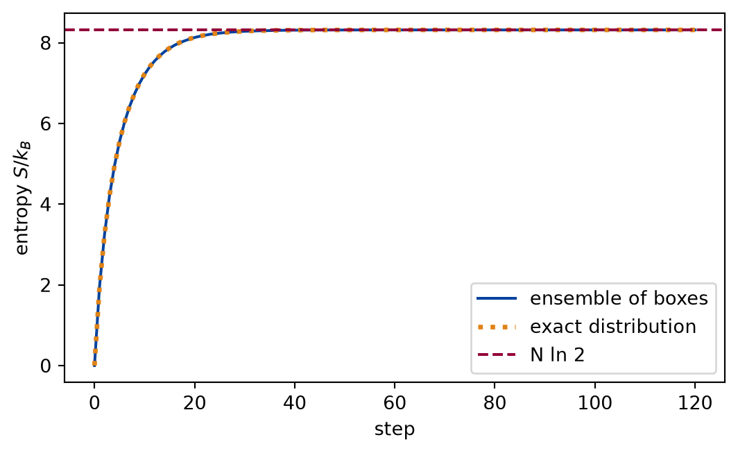 Line plot of the entropy in units of the Boltzmann constant against the step. A solid curve rises from zero, steeply at first and then more slowly, and flattens at a horizontal dashed line, with a dotted curve of the exact distribution on top of it.
