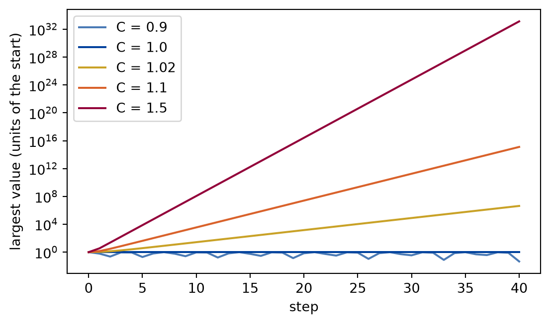 Semi-logarithmic plot of the largest value of the field against the step number, from zero to forty. Lines for the Courant numbers one half and one are flat. Lines for one point zero two, one point one and one point five rise as straight lines, steeper for the larger number, and reach many orders of magnitude above the start.