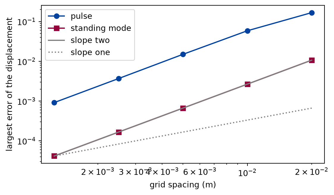 Log-log plot of error against grid spacing. Two descending lines of markers, one for the pulse and one for the mode, run parallel to a solid reference line of slope two and fall much faster than a dotted reference line of slope one.