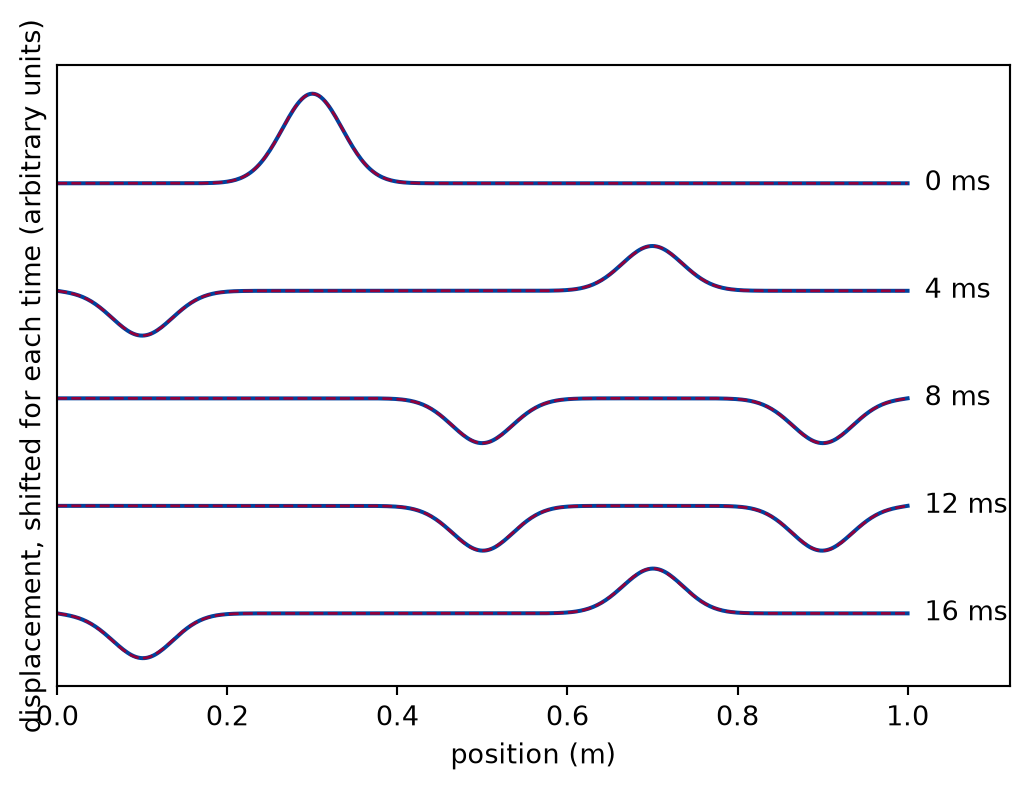 Five stacked curves of displacement against position along a string from zero to one metre. The top curve is a single bump near the left. Below it the bump has split in two halves that move apart, then the right half reaches the right end and a half of opposite sign, pointing down, appears to come back from it.