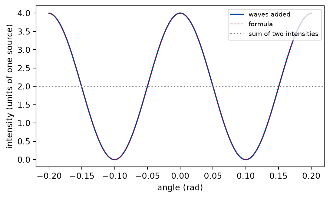 Line plot of intensity against angle from minus point two to plus point two radians. A periodic series of bright humps reaching four and dark points reaching zero, regularly spaced. A dashed horizontal line at the value two lies in the middle between them, and a dashed curve lies on the solid curve.