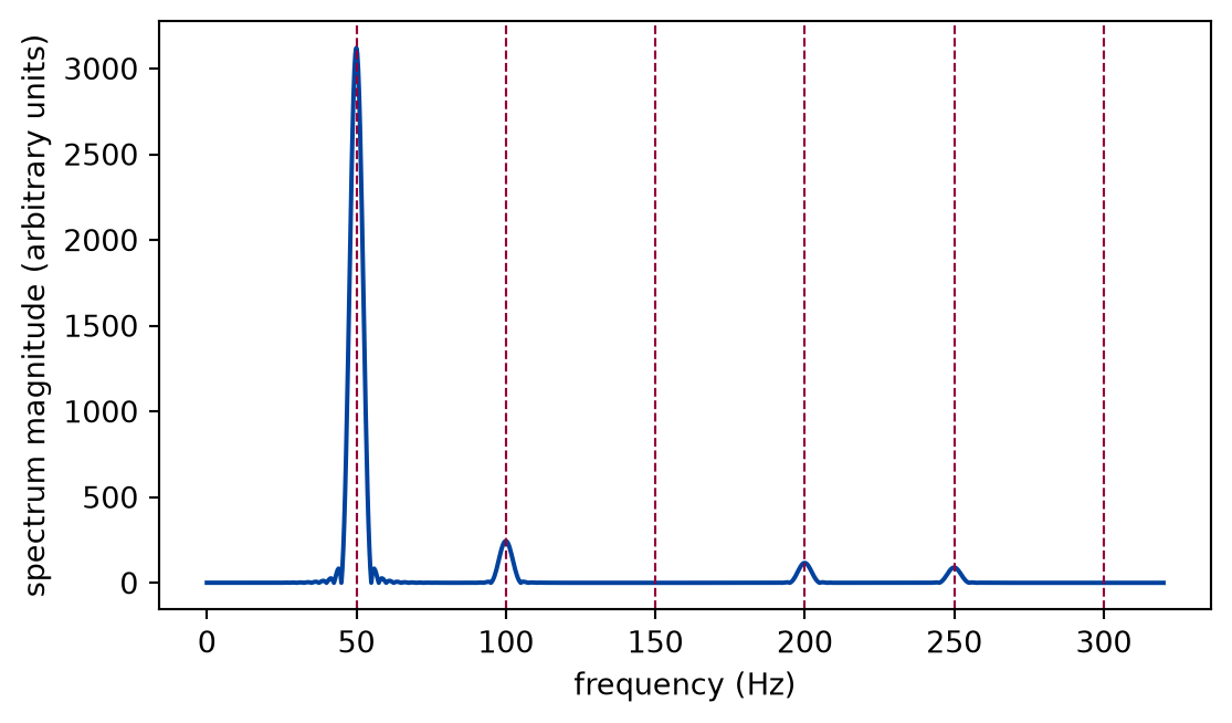 Line plot of spectrum magnitude against frequency from zero to three hundred hertz. A tall peak near fifty hertz, a lower one near one hundred, none near one hundred fifty, and lower ones near two hundred and two hundred fifty. Dashed vertical lines run through each whole multiple of fifty hertz including the empty one.