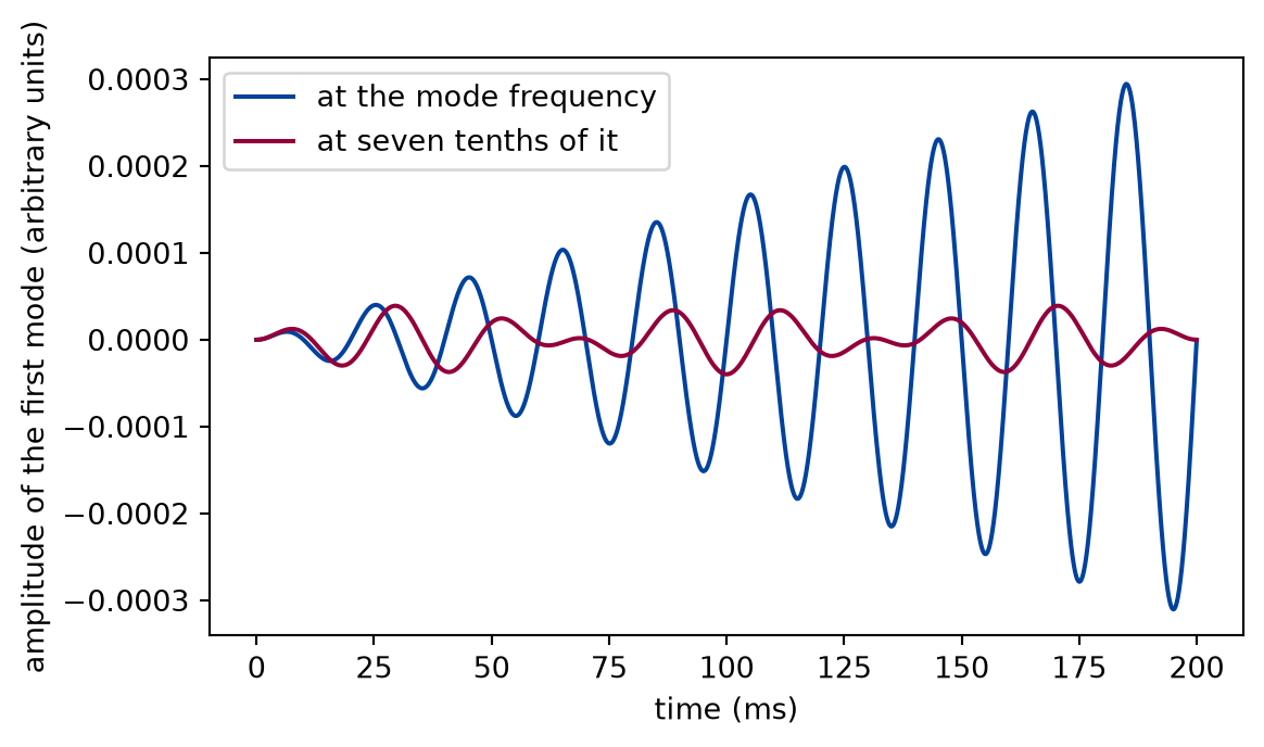 Line plot of the amplitude against time over ten periods. One curve oscillates with an envelope that rises steadily to a few times its start. A second curve oscillates in beats with a small constant envelope. Dashed curves of the exact formulas lie on both.