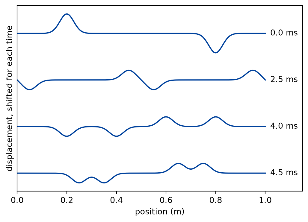 Four stacked curves of displacement against position on a string, at increasing times. In the top curve a positive bump near the left and a negative bump near the right. In the second they are closer. In the third they overlap in the middle and the sum is small. In the fourth the positive bump has moved to the right half and the negative to the left half.