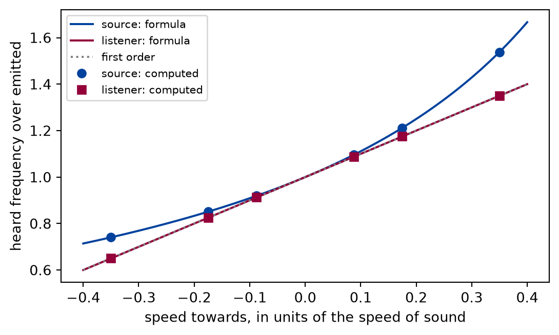 Plot of the frequency ratio against the speed as a fraction of the speed of sound, from minus point four to plus point four. Two rising curves, one for the source that bends upward faster at positive speed, one for the listener that is a straight line. Markers lie on both curves. A dotted line shows the first-order straight line, one plus the speed fraction, tangent to both at zero.