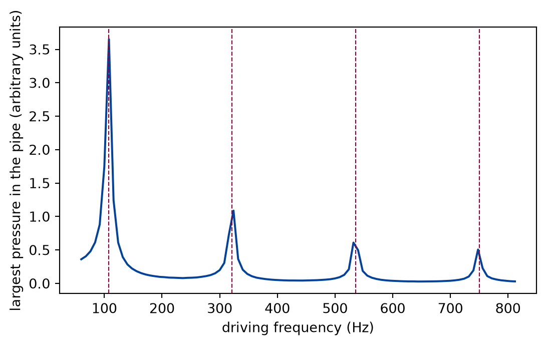 Line plot of the response against driving frequency from sixty to nine hundred hertz. Four sharp peaks rise from a low background, near one hundred, three hundred twenty, five hundred forty and seven hundred fifty hertz. Dashed vertical lines mark the analytic resonances through the tops of the peaks.