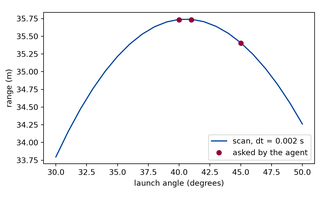 Preview, simulated: A line chart of range in metres against launch angle in degrees. The curve rises, reaches a flat maximum a little below forty-five degrees, and falls slowly beyond it. Three dots mark the angles the agent tried at its smallest steps, and they lie on the curve.