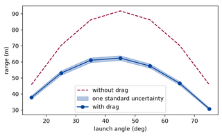 Preview, simulated: Line plot of range in metres against launch angle in degrees. A dashed curve for the throw without drag rises to a maximum at forty-five degrees and falls symmetrically. A solid curve for the throw with drag lies below it, with a maximum at a smaller angle. A shaded band about the solid curve shows one standard uncertainty, a little more than a metre wide on each side.