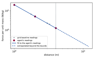 Preview, simulated: A log-log chart of force per unit mass against distance from one to four metres. Grey dots of the grid baseline and four larger dots of the agent fall on one straight descending line. The line is drawn from the fit to the agent's readings and extended past four metres as a dashed line toward the region that is scored.