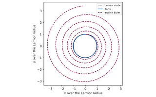Preview, simulated: Plot of the orbit in the plane across the field, in units of the Larmor radius. A dotted circle marks the exact orbit. The solid blue Boris orbit lies on it, turn after turn. The dashed red Euler orbit starts on the circle and spirals outwards in widening loops.