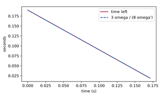 Preview, simulated: Plot of seconds against time in seconds. A straight line of slope minus one, the time left, and a dashed curve from the integrated inspiral lie on top of each other.