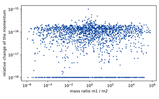 Preview, simulated: Scatter plot with a logarithmic horizontal axis, the ratio of the two masses, and a logarithmic vertical axis, the relative change of the total momentum. The points form a flat band far below one, with no trend as the mass ratio changes.