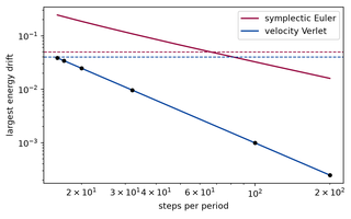 Preview, simulated: A log-log chart of energy drift against steps per period from 16 to 200. Both curves fall as the step shrinks. The symplectic Euler curve, falling slowly, crosses its dashed line at 5 per cent between 64 and 100 steps per period. The velocity Verlet curve, falling faster, stays below its dashed line at 4 per cent for every step from 16 on, and comes close to it at the coarsest step.