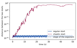 Preview, simulated: Line plot of the distance between two starts against time, with a logarithmic vertical axis. The curve of the regular start rises slowly and stays low with small wiggles. The curve of the chaotic start rises steeply along a straight line for about ten seconds, then levels off at a high value and fluctuates. A dashed straight line with a slope that matches the steep part is drawn through the start of the chaotic curve.
