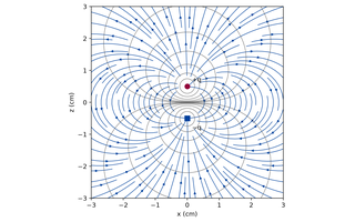 Preview, simulated: A square plot of the plane through two charges, a positive one above and a negative one below the centre. Blue curved lines run from the upper charge out and around to the lower charge, dense near the charges and spreading out far away. Thin grey closed curves, the equipotentials, surround each charge and cross the field lines at right angles. The pattern is symmetric about the line through both charges.