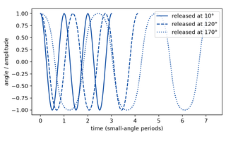 Preview, simulated: Line plot of the angle divided by the amplitude against time in small-angle periods, over three periods. The curve for the smallest amplitude is a cosine that completes a period at one. The curve for the middle amplitude has a longer period and flatter tops. The curve for the largest amplitude has a much longer period, with wide flat tops near plus and minus one and fast passages through zero.