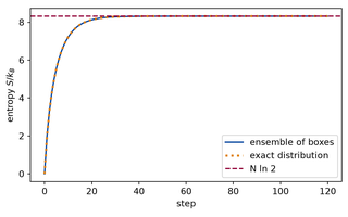 Preview, simulated: Line plot of the entropy in units of the Boltzmann constant against the step. A solid curve rises from zero, steeply at first and then more slowly, and flattens at a horizontal dashed line, with a dotted curve of the exact distribution on top of it.