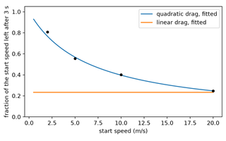 Preview, simulated: A chart of the fraction left after 3 seconds against the start speed from 0 to 20 metres per second. The quadratic curve falls from near one at low speed to about a quarter at 20 metres per second. The linear curve is a horizontal line. The four dots lie on the quadratic curve and far from the line at the higher speeds.